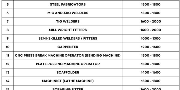 FALCON SYNERGY – UAE  | Maintenance Engineer | Tig Welders | Technician – Electrical – Industrial | Semi-Skilled Welders / Fitters 18+ Job Vacancies